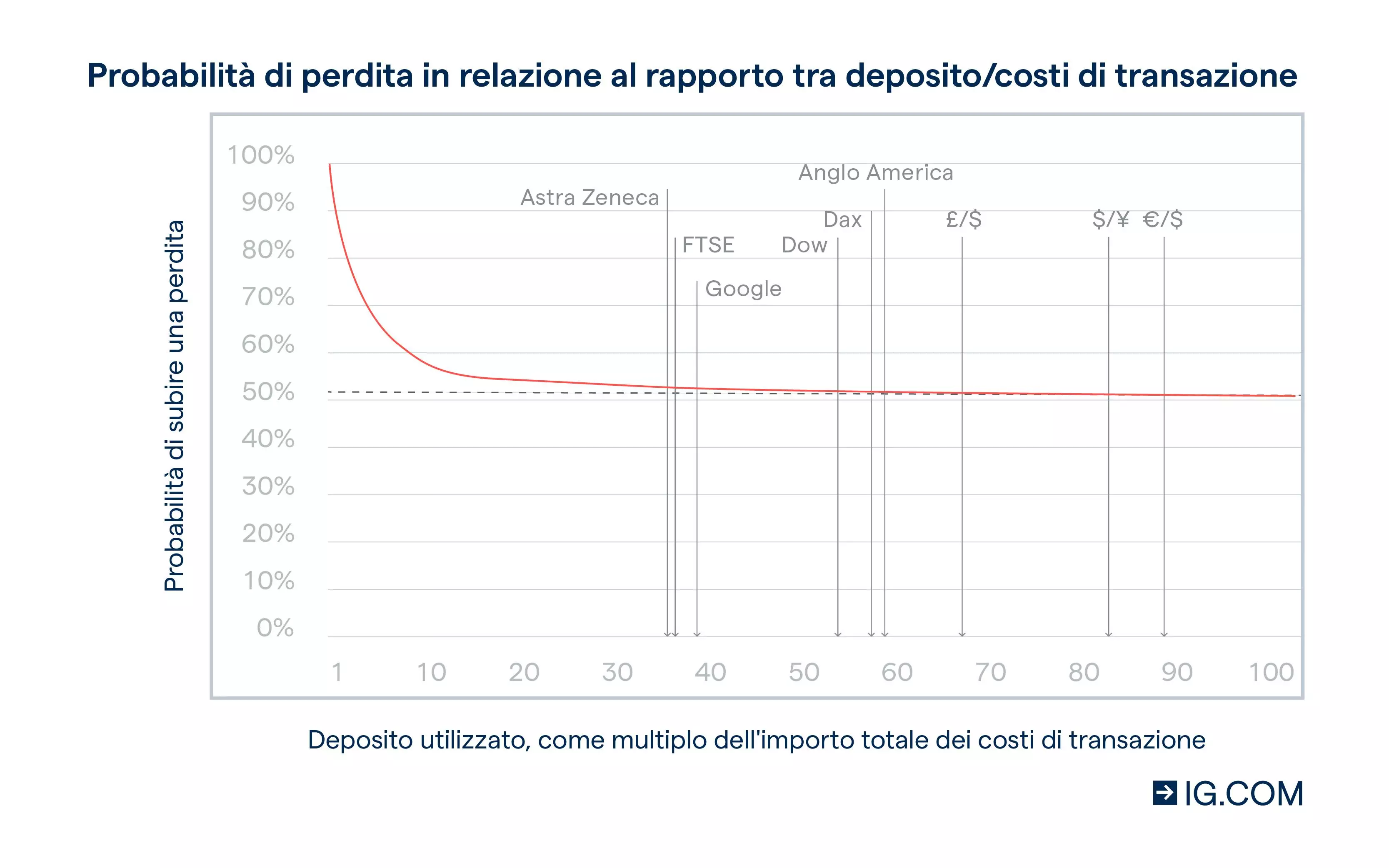 Effetto leva e azioni